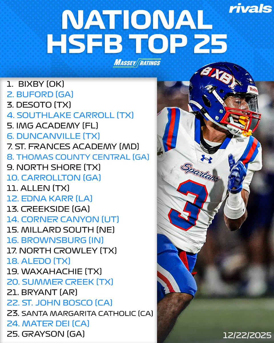 RivalsHS's tweet image. NEW: Bixby (OK) claims the top spot in the final National High School Football Top 25 via Massey Ratings‼️

Thoughts? 

Read: on3.com/high-school/ne…
