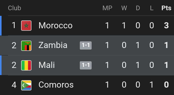 gyezi_'s tweet photo. 👷🏽♂️`• construct of Group A, after the first round of games!
#MARCOM | #MLIZAM
#TotalEnergiesAFCON2025 https://t.co/Kp80ilHsqX