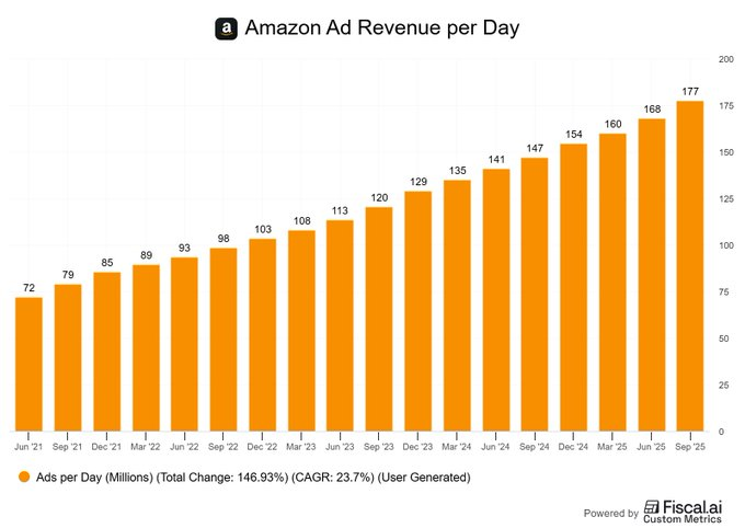 TylerMorganPro's tweet photo. $AMZN ad business now generates ~$177M per day.

It’s the only platform that monetizes users when they’re already buying. https://t.co/JkktRlxe1k