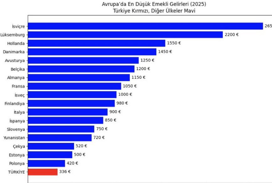 Avrupa'da En Düşük Emekli Maaşında 1. Sırayı Kimseye Kaptırmamışız! 
Sözün bittiği yerdeyiz...