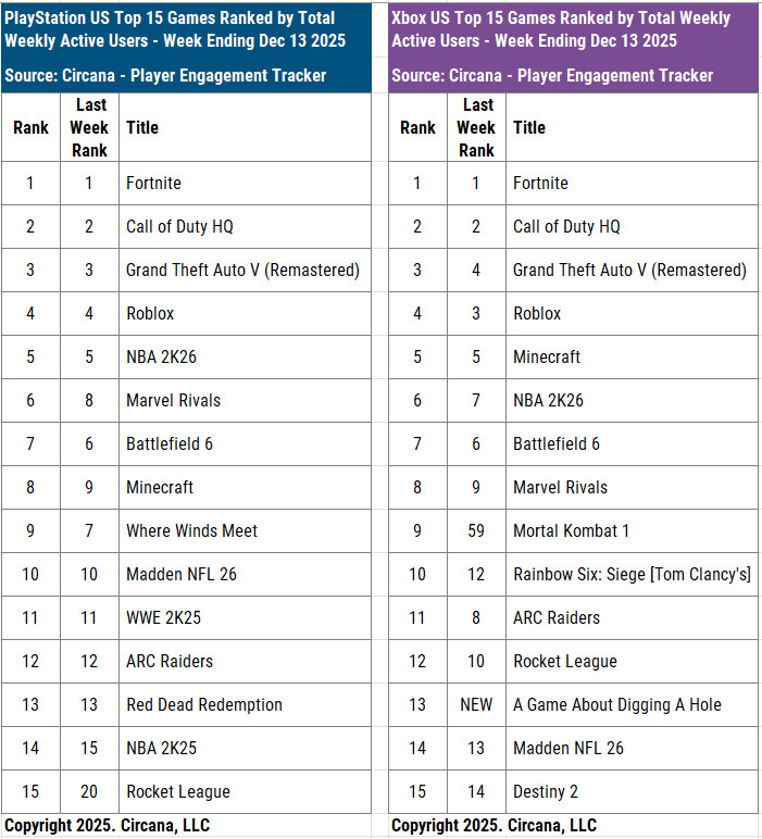 charlieINTEL's tweet image. Call of Duty (includes Black Ops 7, Warzone, and BO6) was the #2 most played game on PlayStation and Xbox in the US for week ending December 13.

Battlefield 6 (includes BF6 and REDSEC) fell to #7 on both PlayStation and Xbox.