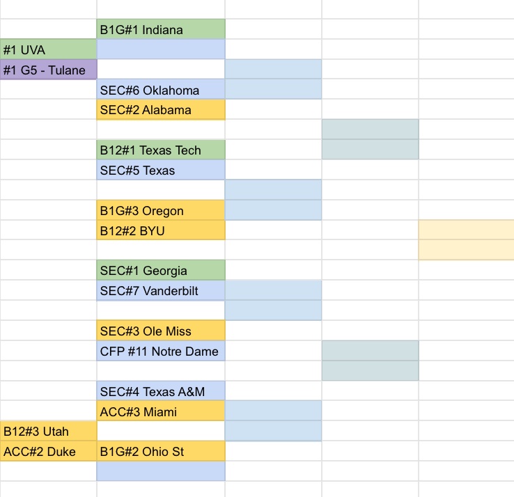 Jbhow2's tweet image. If we expand go 18 , 3 Autos to P4, 1 or 2 G5 champ.

P4 Conferences 
#1 Regular Season Auto Bid
#2vs#5 &amp;amp; #3vs#4 play for other 2 auto bids instead of conf champ game.

1 or 2 G5

Then 4 or 5 At larges

You now have Reg season goal, meaningful conf semifinal, &amp;amp; keep bye incentive