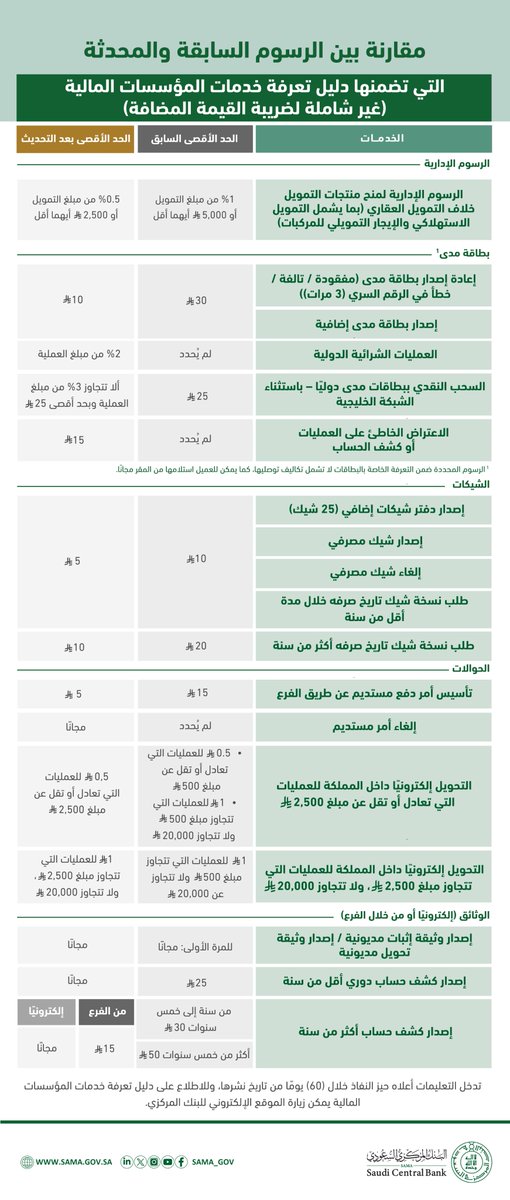 اطّلع على أبرز التعديلات المتعلقة برسوم الخدمات التي تضمنها دليل تعرفة خدمات المؤسسات المالية الصادر عن #البنك_المركزي_السعودي "ساما"، والذي يدخل حيز النفاذ خلال 60 يومًا من تاريخ نشر الدليل.

للاطلاع على الدليل: 
rulebook.sama.gov.sa/ar/%D8%AF%D9%8…