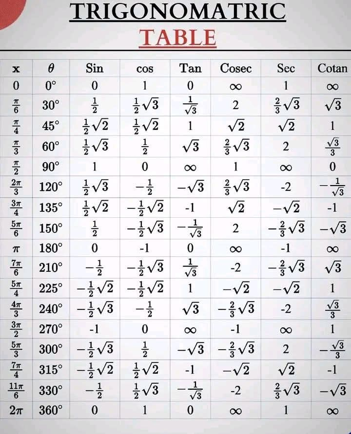 codek_tv's tweet photo. Trigonometric ratios table https://t.co/xheWU2Ku0S