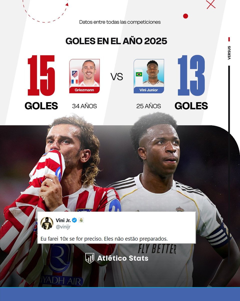 🔚Se cierra el año del 'eu farei x10' de Vinicius…

😳Con menos goles que Antoine Griezmann a sus 34 años.

🥲Ayyyy aquel balón de oro. Qué injusto fue… el de 2018.