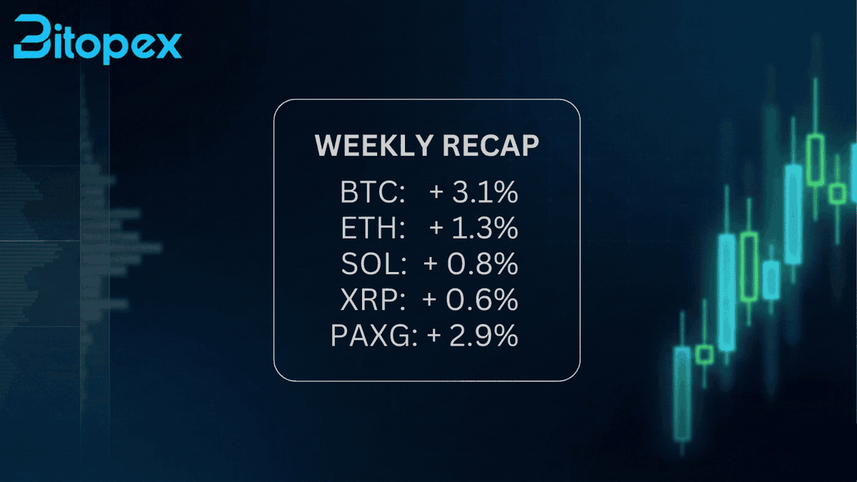 BitopexIO's tweet photo. 📊 Weekly Crypto Recap:
Last week closed firmly in the green 👇

• BTC: +3.1%
• ETH: +1.3%
• SOL: +0.8%
• XRP: +0.6%
• PAXG: +2.9%

Broad strength across majors, with BTC leading and risk appetite slowly improving.

👀 Outlook for the coming week:

• Markets likely mean-revert inside last week’s range unless we see a clean daily break above last week’s high (risk-on) or below last week’s low (risk-off).
• Support = prior week low
• Resistance = prior week high

Possible weekly strategy templates (no financial advice, DYOR):

• BTC: Bull call spread if price holds above weekly mid. Put spread if weekly mid fails.
• ETH: Straddle if volatility expands. Iron condor if last week compressed.
• SOL: Call spread on momentum, invalidation below weekly low.
Levels will finalize once weekly prints are in.

➡️ Trade the structure, not the noise - on Bitopex

#WeeklyRecap #CryptoOptions #BitopexTrading #OptionsTrading #BTC #ETH #SOL #XRP #PAXG