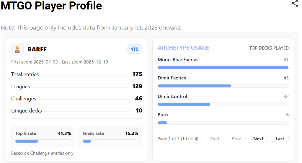 A Year is almost coming to an end on MTG Pauper, and <a href="/samubarff/">Samuel (barff)</a> is almost guaranteed to get the most Leagues this year. Meanwhile, Luffy is leading the Challenge finals conversion, so let's take a second to congratulate these great players. Full info here: pauperbrews.com/p/pauper-mtg-d…