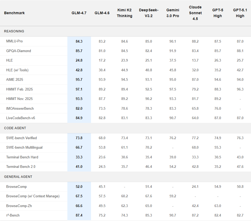 glm-4-7 benchmark comparison