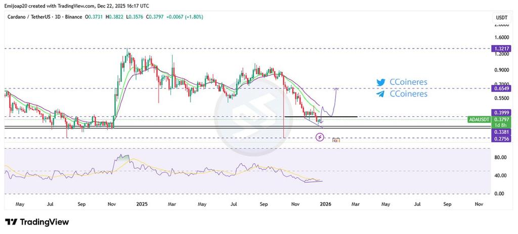 Emijaop's tweet image. #ADA

سه روزه واگرایی مثبت
شکست 0.4 کانفیرم روند صعودی
حد ضرر رو چارت