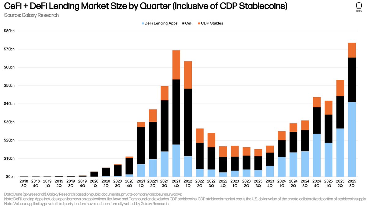 Total crypto-backed loans outstanding will clear $90 billion using an  end-of-quarter snapshot. Building on the momentum from 2025, the volume of  crypto-backed loans outstanding across DeFi and CeFi will continue to expand