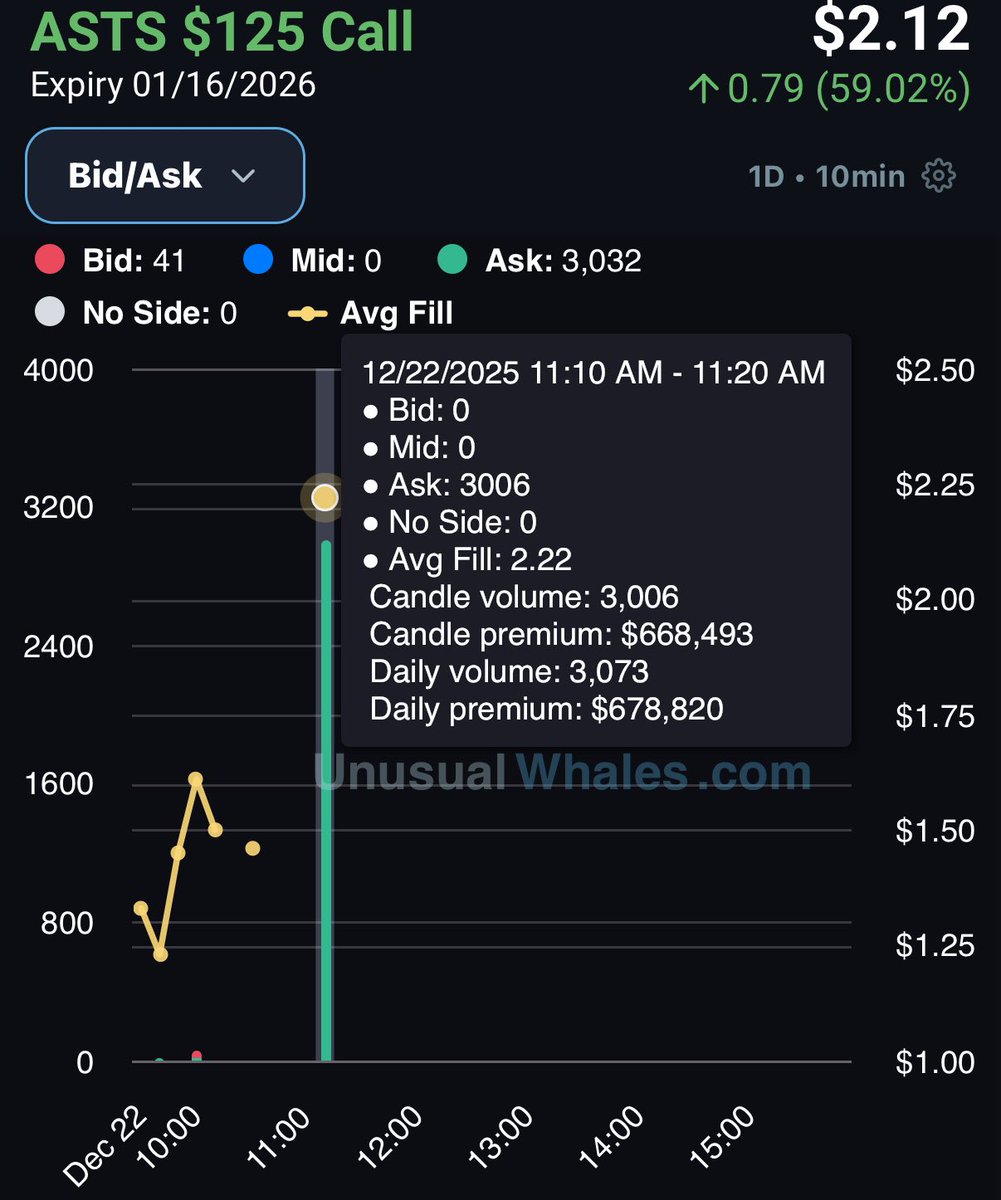 FL0WG0D's tweet photo. $ASTS - $668K Call buyer https://t.co/z0PIDV3rTJ