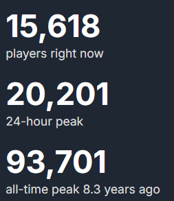GermanStrands's tweet photo. It’s wonderful to see Divinity: Original Sin 2 surpass 20,000 concurrent players on Steam, reaching a new audience. It’s a masterpiece, just like Baldur’s Gate 3.

https://t.co/hH3QqYgPpL https://t.co/gW5dfGJ0lJ