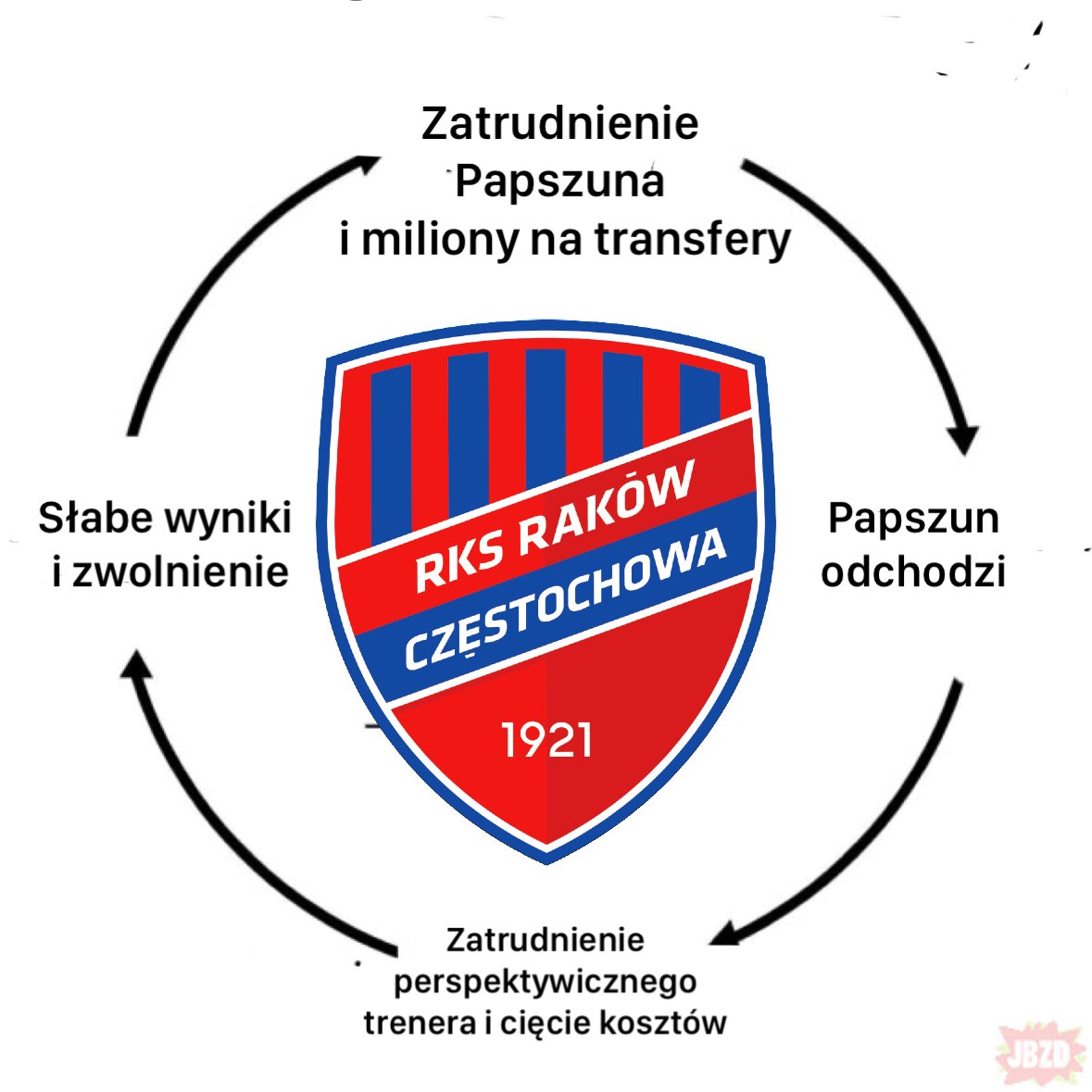 minski_97's tweet image. Bardzo ciekawa konferencja @MichalS1978

Natomiast jedno można już wywnioskować, kolejnym trenerem Rakowa będzie Marek Papszun @Rakow1921
