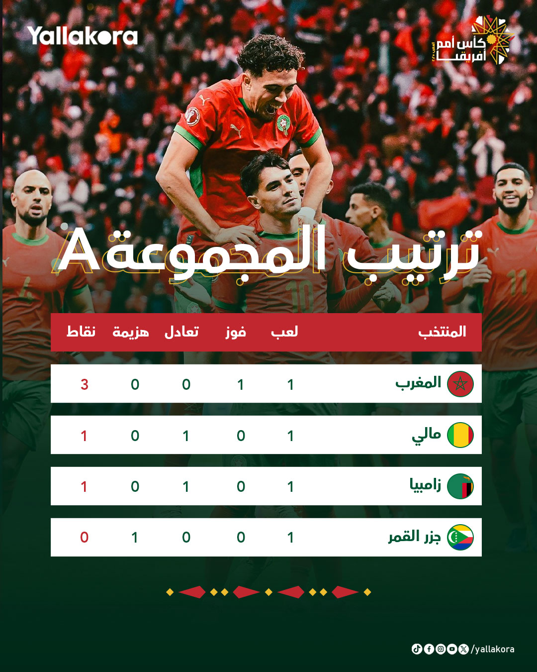 المغرب في صدارة ترتيب المجموعة الأولى بكأس الأمم الأفريقية 