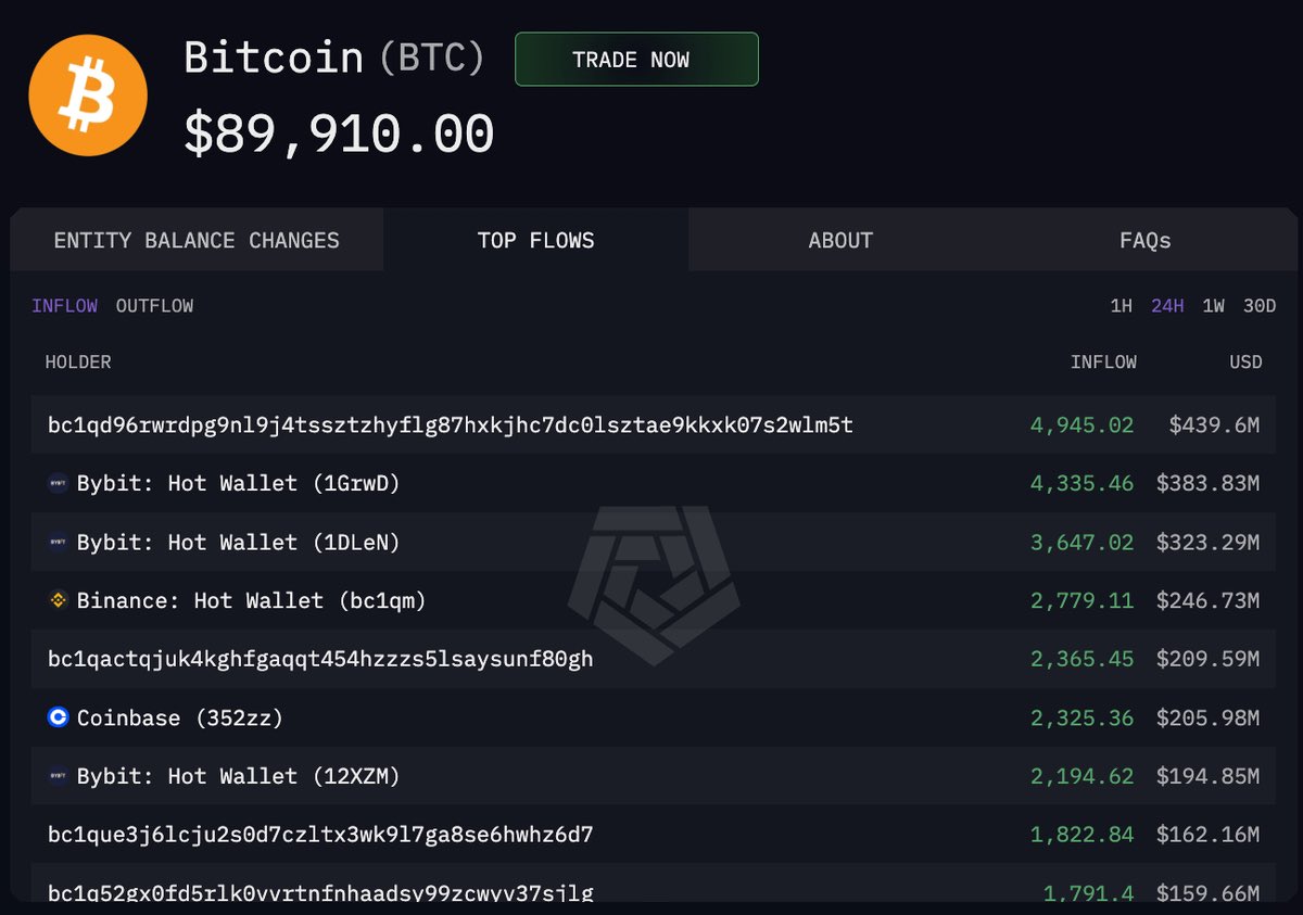 cryptoctlt's tweet image. 🚨 BITCOIN MANIPULATION

Low liquidity made BTC $90,000 easy. Whales + major venues (Bybit, Binance, Kraken, Wintermute) slammed ~$2.5B in buys in hours.

The playbook is simple👇

1️⃣ Push price aggressively
2️⃣ Trigger FOMO
3️⃣ Liquidate shorts
4️⃣ Trap late longs
5️⃣ Dump into them…