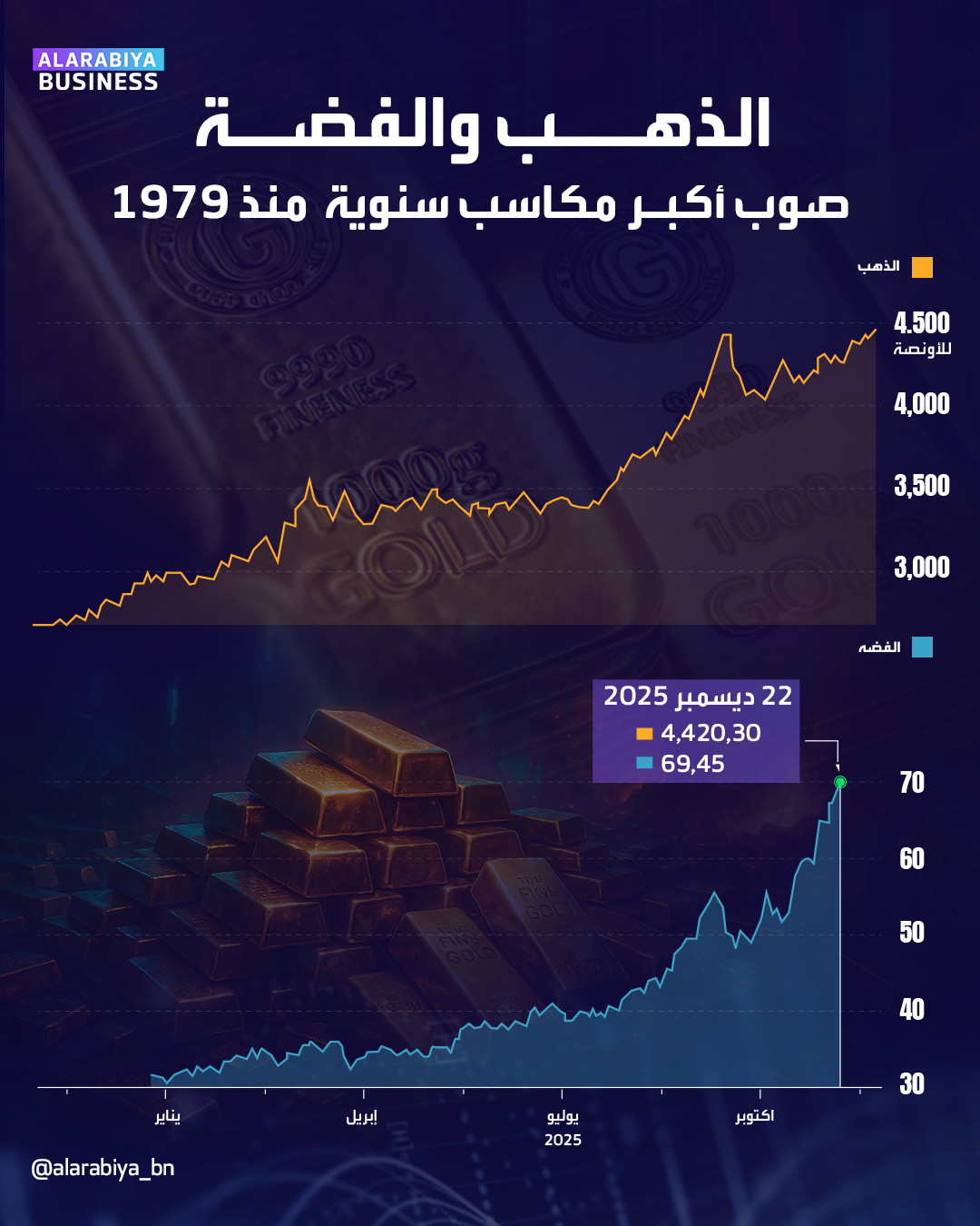 ارتفعت أسعار الذهب والفضة إلى مستويات قياسية، مدفوعةً بتصاعد التوترات الجيوسياسية والتوقعات بخفض أسعار الفائدة الأميركية، مما عزز تسجيلهما أفضل أداء سنوي لهما منذ عام 1979. صعد سعر الذهب متجاوزًا الرقم القياسي السابق البالغ 4381 دولارًا للأونصة ليزيد مكاسبه خلال 2025 إلى 70%. ارتفعت أسعار الفضة مقتربةً من 70 دولارًا للأونصة، مواصلةً بذلك مكاسبها بنسبة 128% منذ بداية العام _Business 