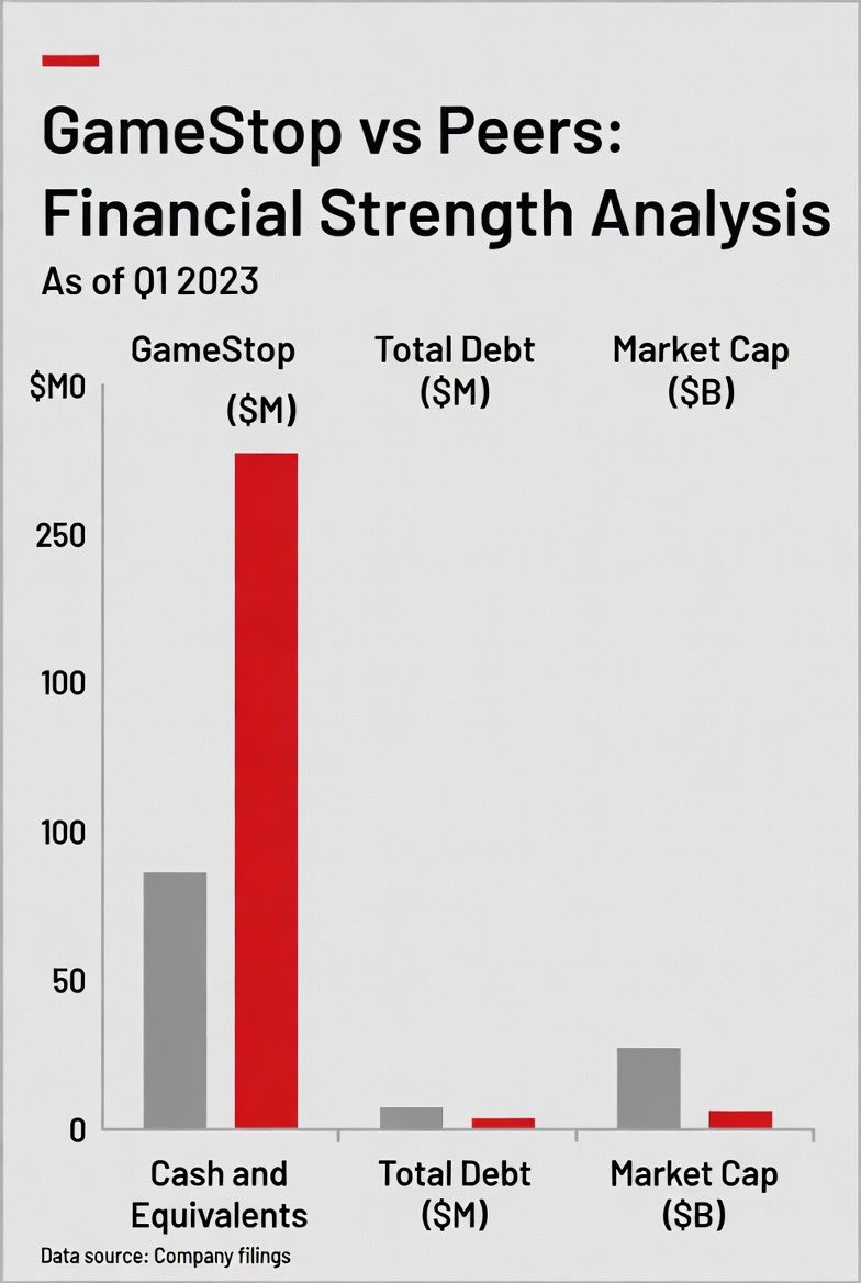 SimpleJack's tweet image. 2/9. PEER COMPARISONS SHOW GAMESTOP IS STRUCTURALLY MISCLASSIFIED

#PeerComparison #CashToMarketCap #DeepValue

Using comparative data from TradingView’s screener of high-cash NASDAQ and NYSE companies, GameStop ranks in the top tier across several critical metrics:

• Cash per