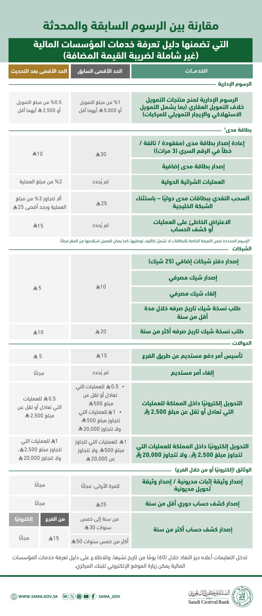 البنك المركزي السعودي "ساما": أبرز التعديلات المتعلقة برسوم الخدمات التي تضمنها دليل تعرفة خدمات المؤسسات المالية، والذي يدخل حيز النفاذ خلال 60 يومًا من تاريخ نشر الدليل 