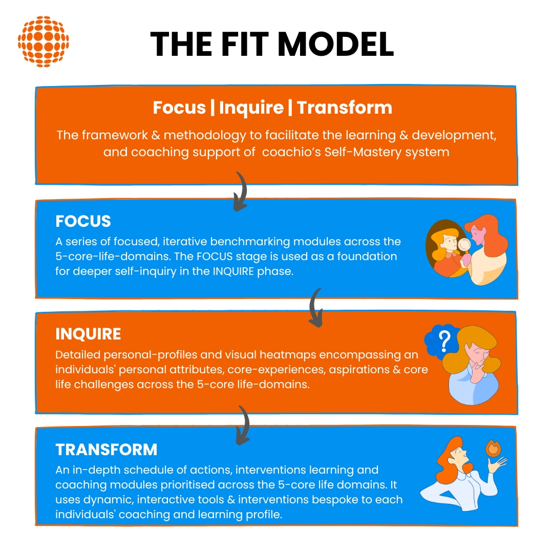 coachiofit's tweet image. Let's dive deeper into the FIT Model. ❄️

Focus, Inquire, and Transform: become the best version of yourself.

Ready to see the overview of your future? Join our BETA Waitlist &amp;gt; GET FREE SMQ &amp;gt; link in bio! 
#coachio #SelfMastery #FITModel #MinnesotaNice #USA