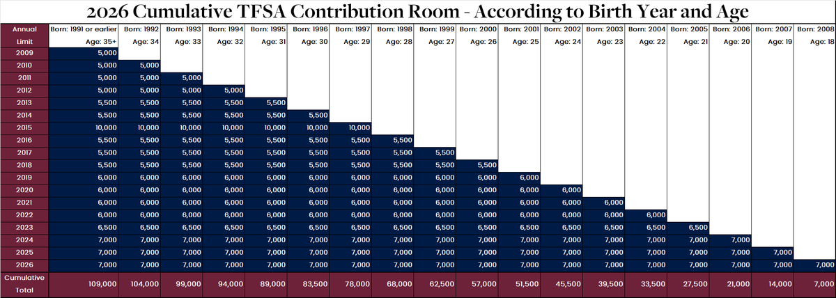 As of January 1, 2026, the cumulative TFSA contribution limit will be $109,000... but that's only relevant for those who were 18 in 2009 when the TFSA was introduced. Below is a table that shows the cumulative TFSA contribution amounts for ALL ages and birth years.