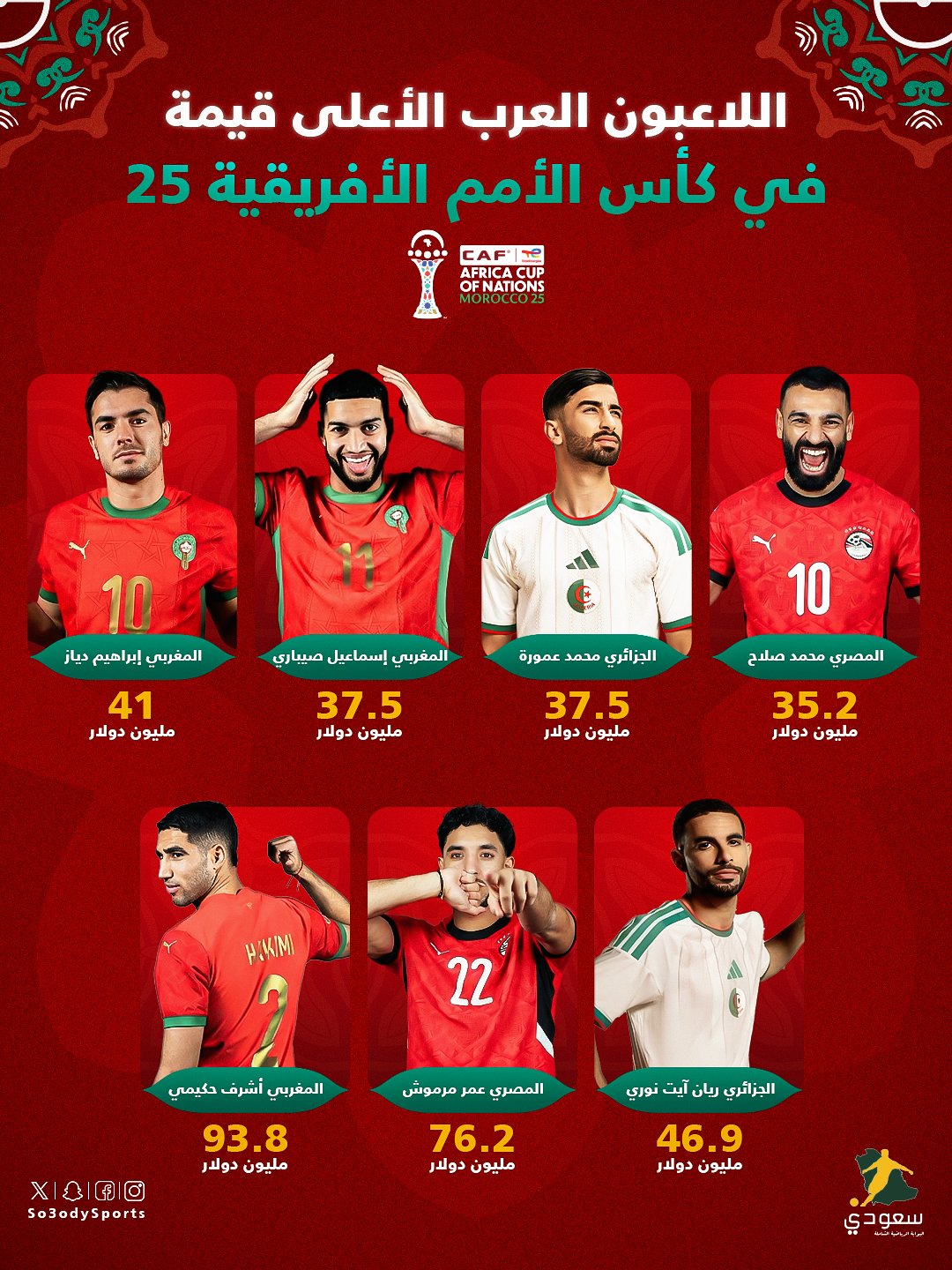 أغلى الأقدام العربية قيمةً تسويقية في الكان 2025 كان المغرب | أمم أفريقيا | #المغرب_2025 