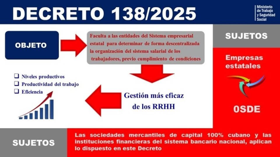 El Ministerio de Trabajo y Seguridad Social (MTSS) presentó el  Decreto 138 "Sobre la Organización del Sistema Salarial en el sistema  empresarial cubano", un paso importante en la actualización de nuestro modelo económico. #CubaVencerá #UnidosXCuba #TransporteCuba <a href="/MitransCuba/">Ministerio del Transporte de Cuba</a>
