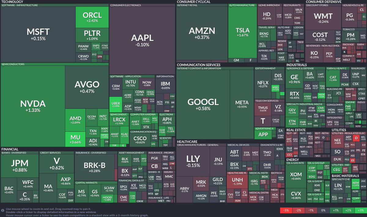 Trade_Vizyon's tweet image. 🔼 Bugün Piyasada Teknoloji Devleri Öne Çıkıyor

✅ Bugün piyasada teknoloji sektörü güçlü bir yükseliş gösteriyor, özellikle yarı iletkenler ve yazılım altyapılarındaki güçlü büyümeden kaynaklanıyor.

🔹 Nvidia, %1.33 artış ile yarı iletken sektöründeki yükselişe liderlik…