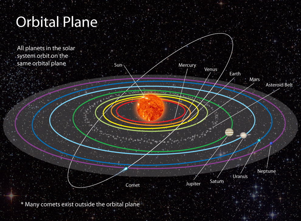 ZyMazza's tweet image. I have a question… if gravity is caused by the bending of space, how come the comet can orbit the sun at a completely different angle, even intersecting the orbital planes of the planets?