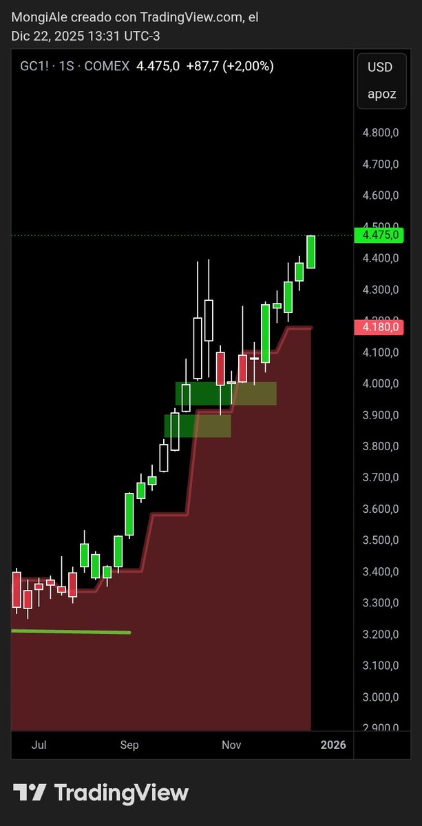 $GC $GOLD #GOLD en semanas