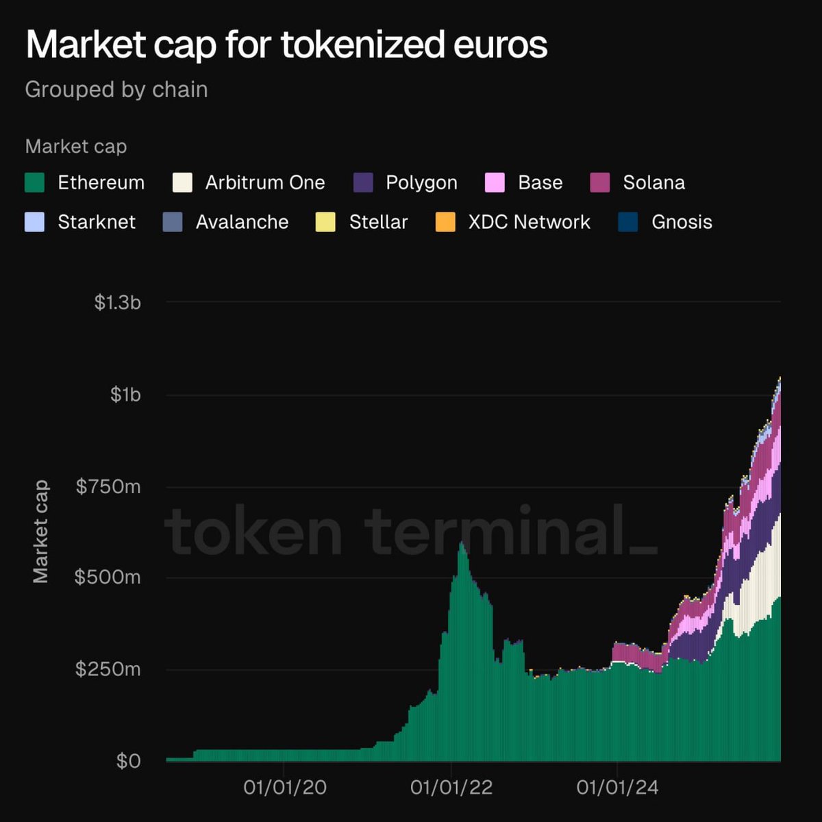 Ethereum leads the euro stablecoin market, with around 50% of all tokenized  euros issued on its network.