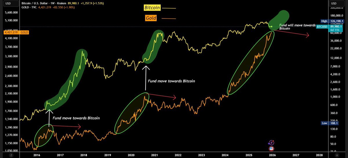 🐂BULL THEORY : "Bitcoin: in ritardo rispetto all'oro, ma con potenziale di crescita verso 450.000 dollari"