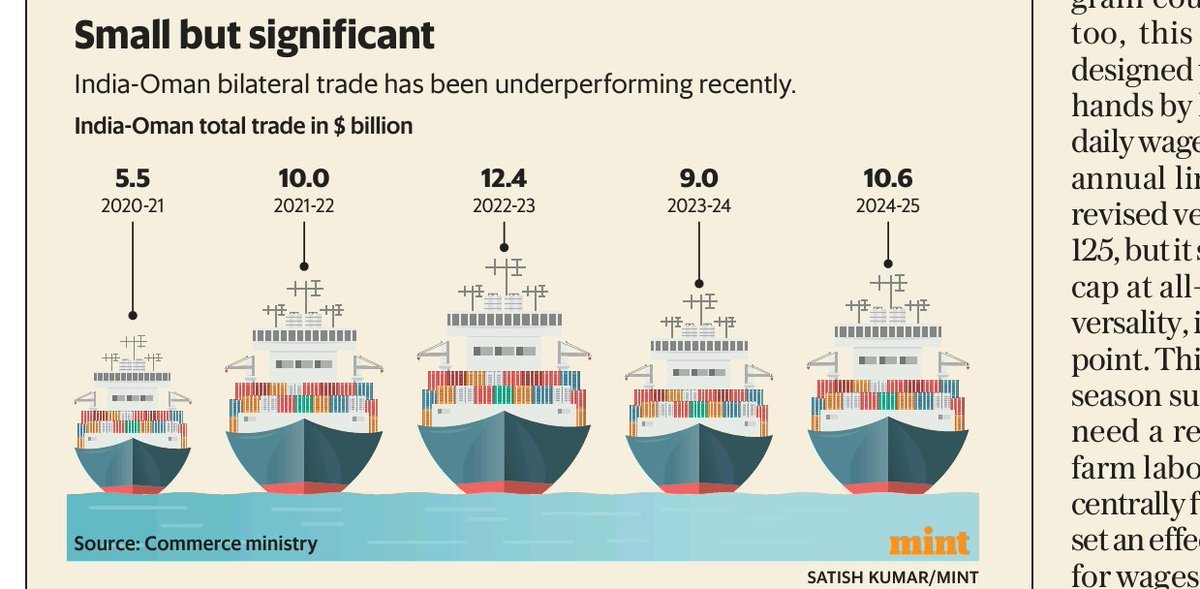 1564Blank's tweet photo. 🇮🇳🤝🇴🇲 India has signed a $10 billion bilateral trade deal with Oman
🔹 Import duty reduced from 5% to 0% on 98% of products, covering 99% of Indian exports
🔹 Current trade stands at $10 billion
🔹 Trade expected to double in the coming years
#India #economy #export
Source: Mint https://t.co/X4TemNKsYH