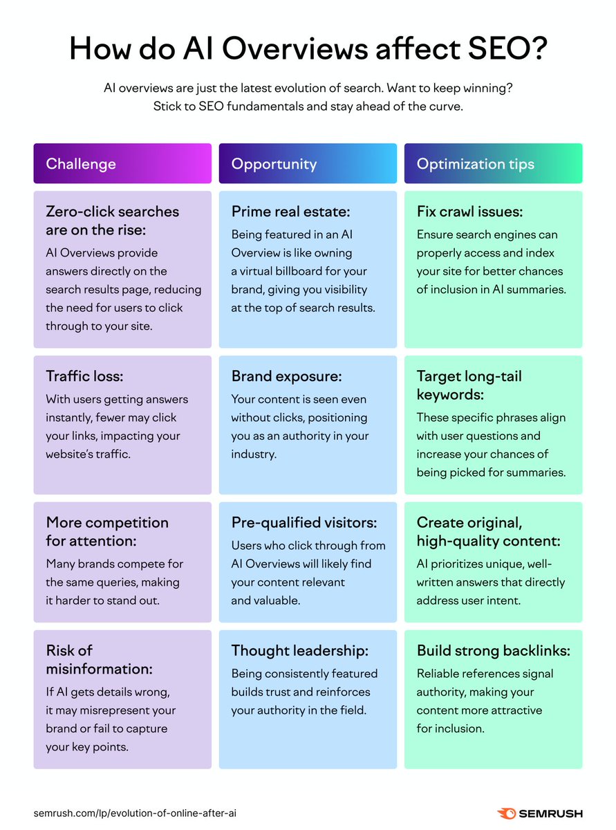 AI Overviews are here, and they’re shaking up SEO.  Want to learn how to optimize your content for AI-driven search? 

👉 Read our full blog here: social.semrush.com/4jaM0k7.