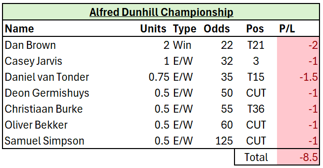 BackNineSweats's tweet image. Challenge bets Week 4 Results summary on the @DPWorldTour 

Disappointing Sunday from  Casey Jervis who after birdieing 13 and 14 got within two, but the bogey on the Par 5 15 put and end to any challenge. 

A slow Sunday also from Van Tonder to fell out of Top 10.