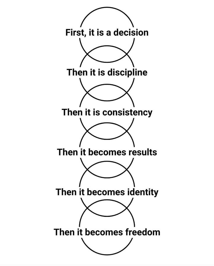MindDynamo's tweet image. From decision, to discipline, consistency to results, identity and freedom