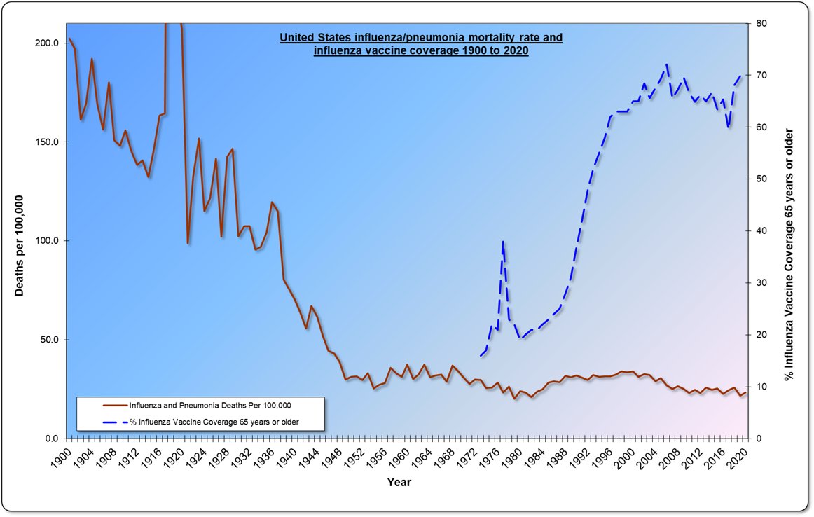 <a href="/McCulloughFund/">McCullough Foundation</a> Ask yourself why flu/pneumonia deaths declined by about 90% before vaccines were deployed, and why deaths have not changed much since. Hint: All infectious diseases (smallpox, measles, whooping cough, scarlet fever, etc.) deaths and severity declined at the exact same time.