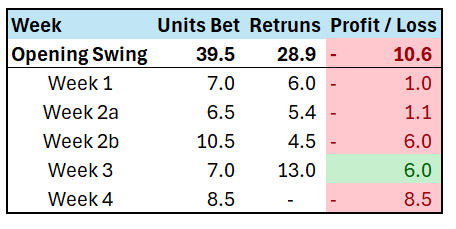 BackNineSweats's tweet image. Challenge bets Results summary so far after the final week of the opening swing on the @DPWorldTour 

First no return week results in a -8.5u loss and a -10.6u in total for the opening swing. 

Long season ahead and @PGATOUR starting back in the new year.