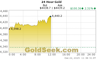 goldseek's tweet photo. Gold prices are now higher by over $100/ounce today -- the breakout move is underway and it might be a relatively quick run towards $5,000 and above.

The actions taking place against Venezuela... China is accelerating the buying spree. https://t.co/dYdhGieRxE