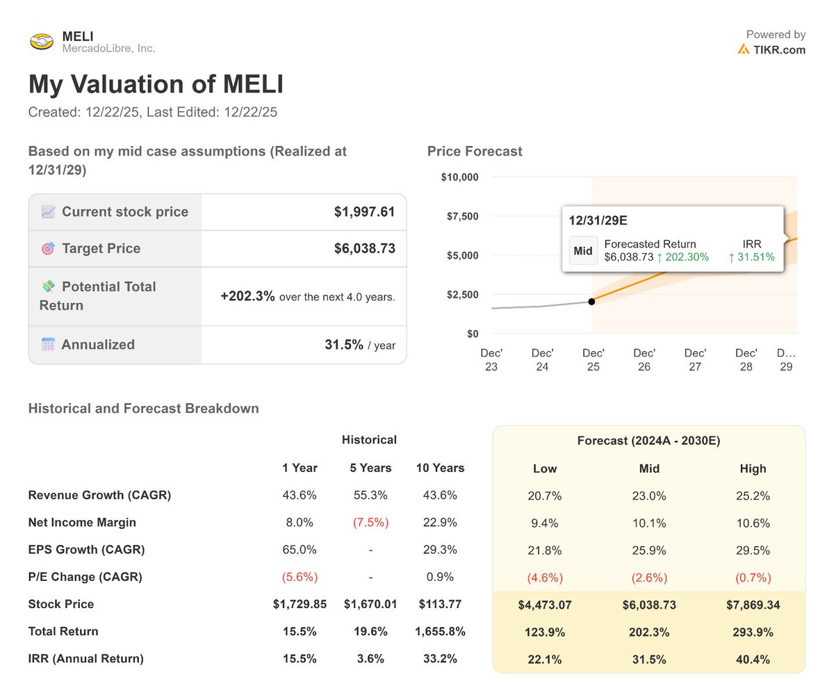 $MELI trades at its lowest multiple in a decade and could be undervalued today.