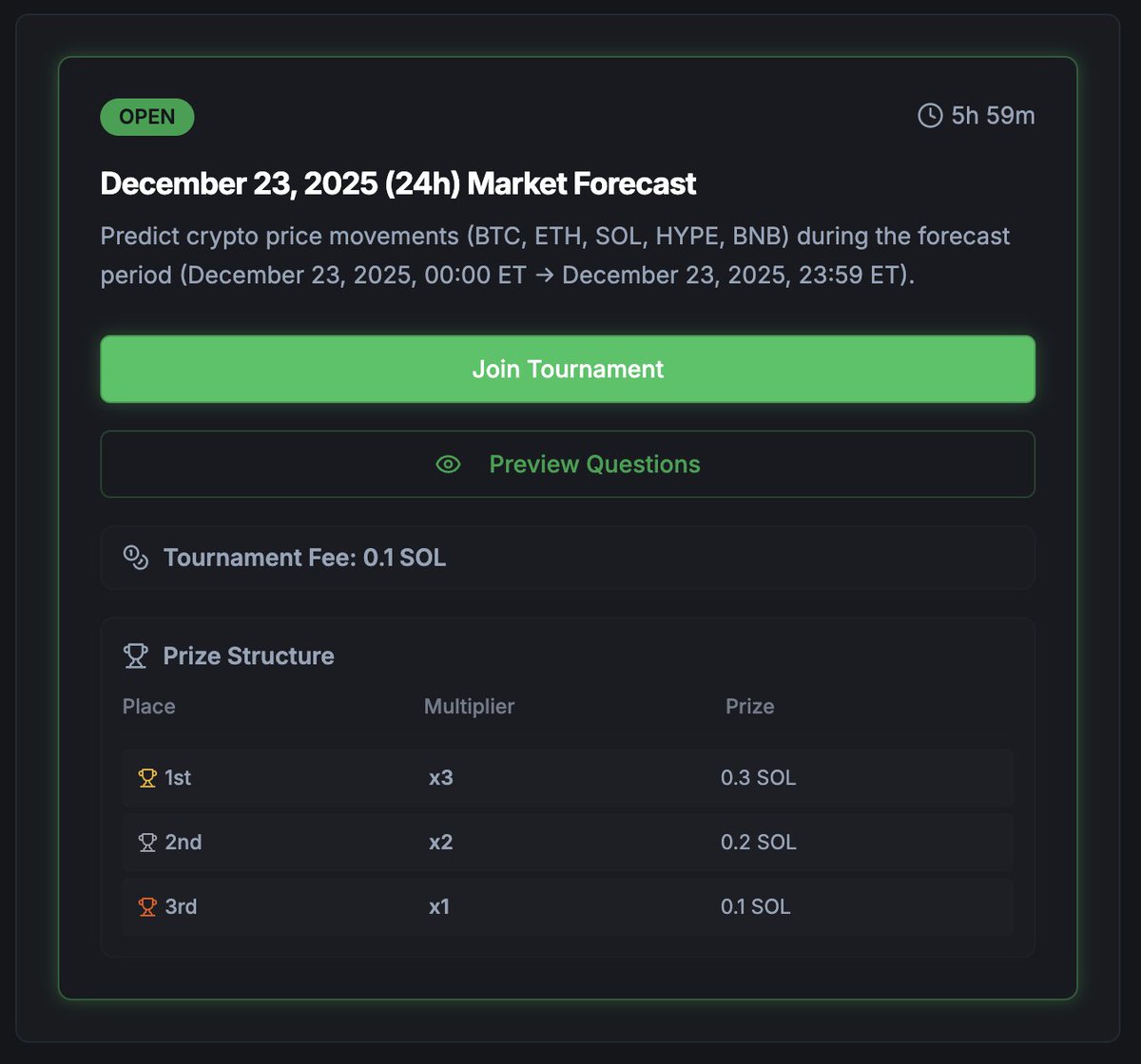 New tournament is live - forecasts are open. 6 hours left to submit your  predictions. December 23, 2025 (24h) Market Forecast Predict crypto price  movements for tomorrow. Assets: BTC, ETH, SOL, HYPE,