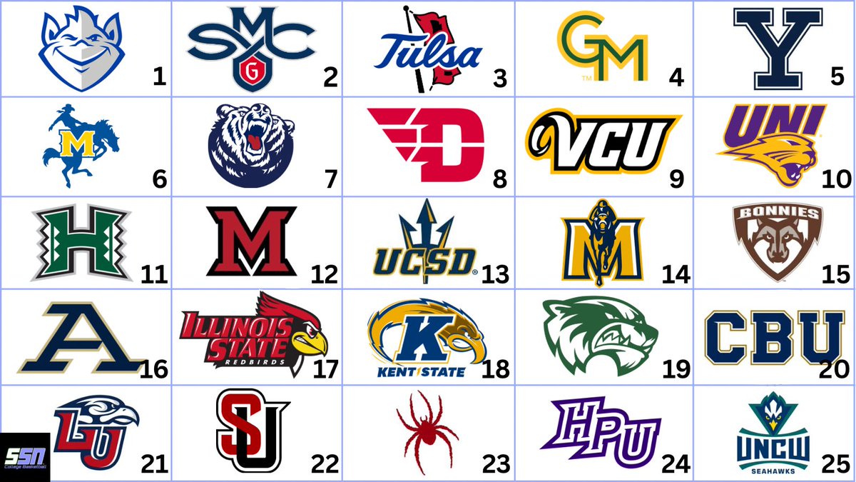 My Mid Major Top 25 heading into Week 8!

*No Gonzaga or Mountain West

Next Up: GW, South Florida, Hofstra, FAU, William &amp; Mary, Davidson