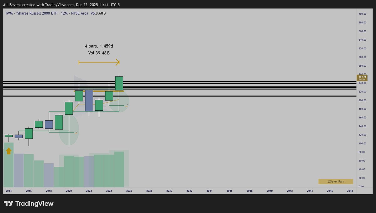 SevenParr's tweet image. $IWM Yearly Bullish Engulfing Candle

Multi-Year Price compression

Largest BUY volume since 2014

Welcome to the stock market.
What's coming will change your life.