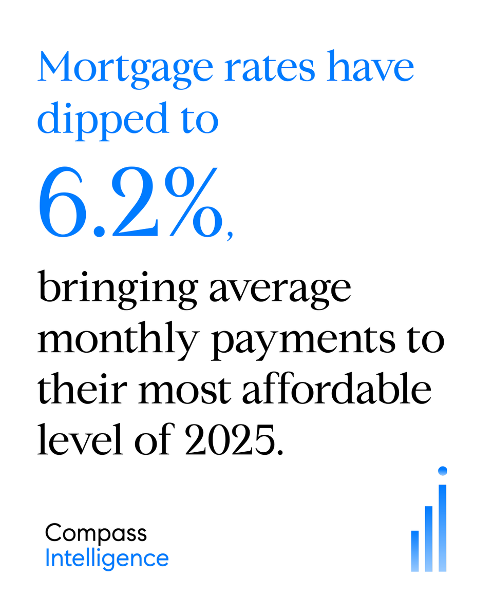 HintonHomeTeam's tweet image. Mortgage rates have dipped to 6.2%, bringing monthly payments to their most affordable level of 2025. Median 30-year payment ~$2,247 — about 1.5% lower than last year. Buyers have more room to move.

#HintonHomeTeam #CompassHouston #MarketUpdate #MortgageRates