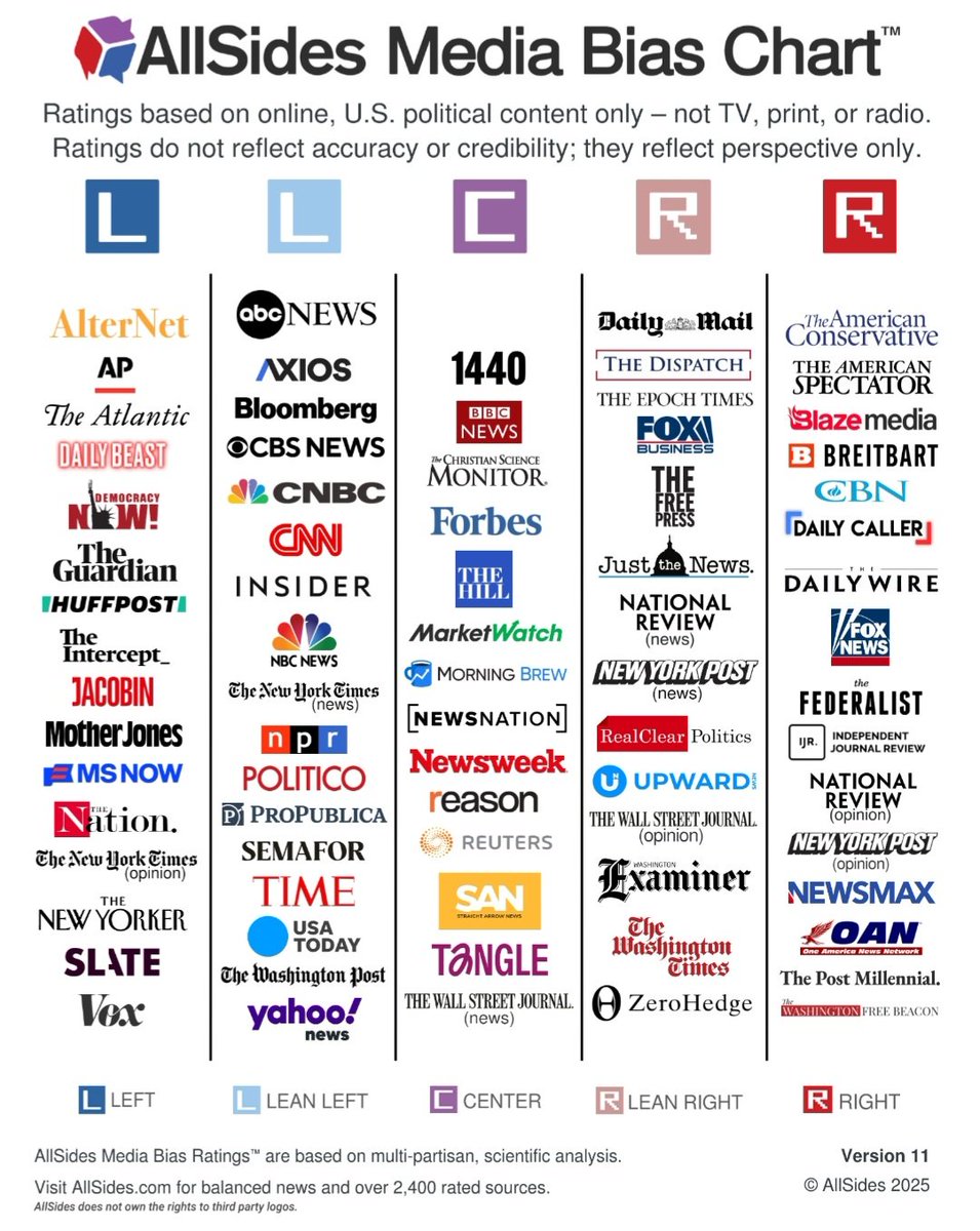 AllSides recently released the latest edition of their media bias chart. Importantly, this does not address the *quality* of information produced.

Announcing AllSides Media Bias Chart Version 11 | AllSides share.google/qnisLd9XXDOTEB…