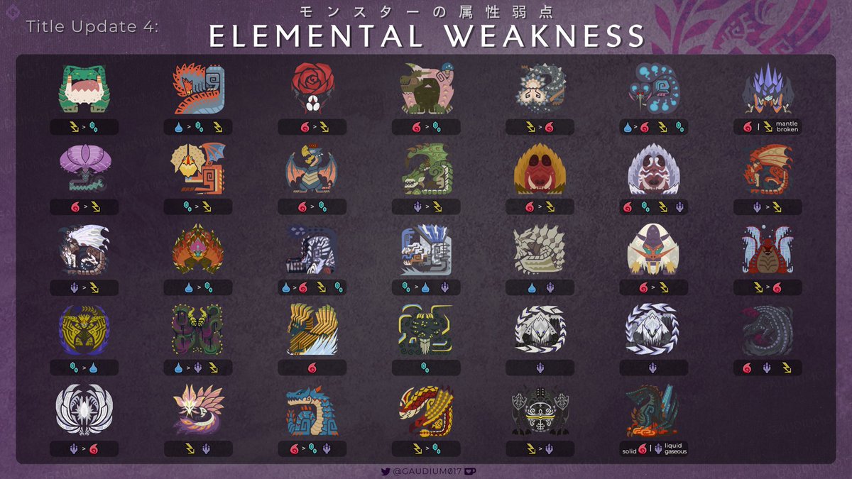Gaudium017's tweet image. #MHWilds TU#4   
- Elemental Weakness
- Blight &amp;amp; Ailment Infliction
- Monster Class
- Origin