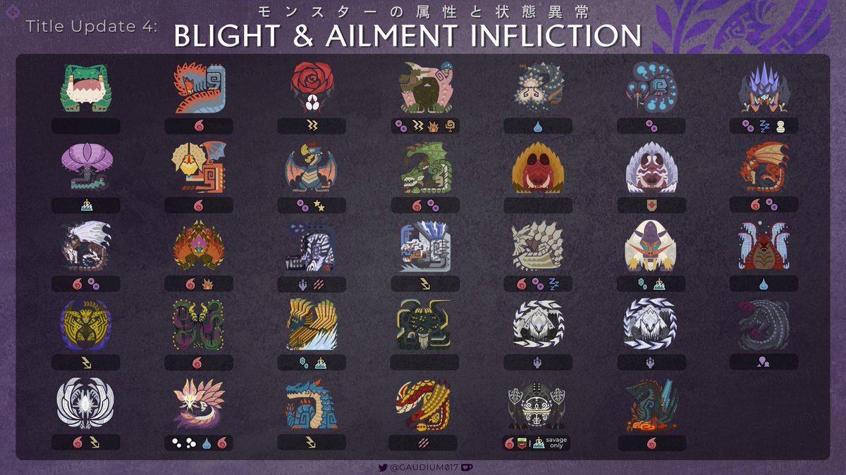 Gaudium017's tweet image. #MHWilds TU#4   
- Elemental Weakness
- Blight &amp;amp; Ailment Infliction
- Monster Class
- Origin