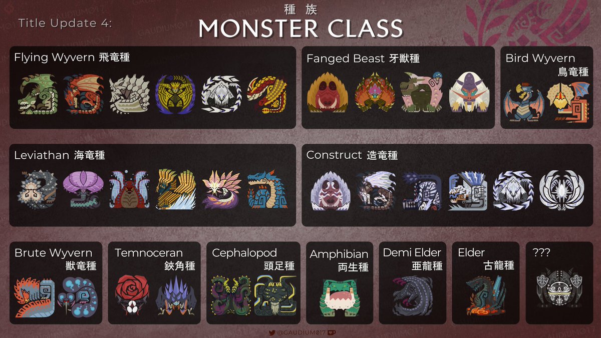 Gaudium017's tweet image. #MHWilds TU#4   
- Elemental Weakness
- Blight &amp;amp; Ailment Infliction
- Monster Class
- Origin