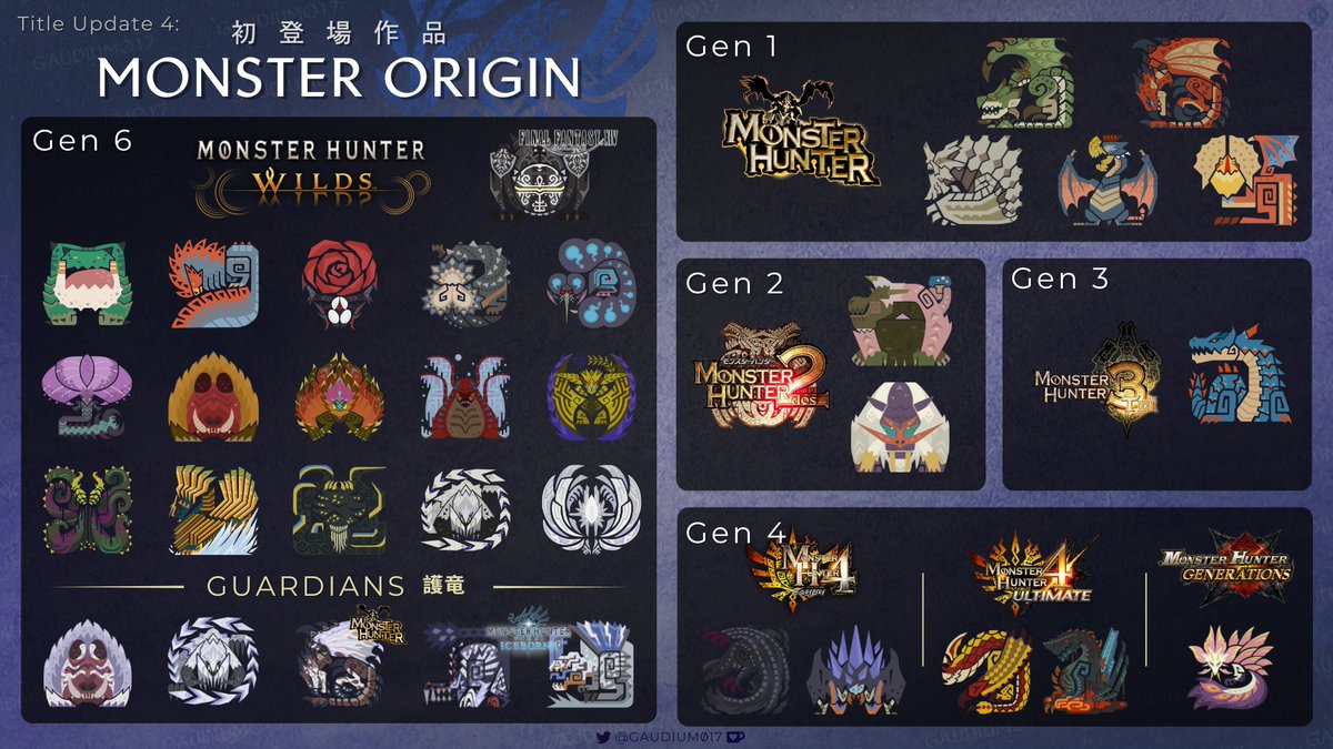 Gaudium017's tweet image. #MHWilds TU#4   
- Elemental Weakness
- Blight &amp;amp; Ailment Infliction
- Monster Class
- Origin