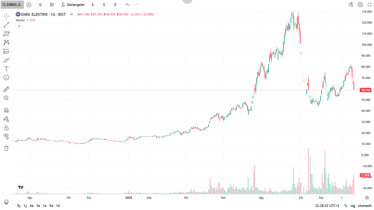 TrendLabTR's tweet image. 📊 EMKEL | 
58–59 bandı kritik destek. Sert düşüş sonrası bu bölge tepki arayışı için izleniyor.
🔹 Kademeli Alım:
• 58–56
• 52–50
• 45–47 (ana destek)
🔼 66 üzeri güçlenme,
⚠️ 50 altı trend zayıflığı.
Yükseliş trendi bozuldu, süreç düzeltme + sabır evresinde.
#EMKEL #BIST
YTD