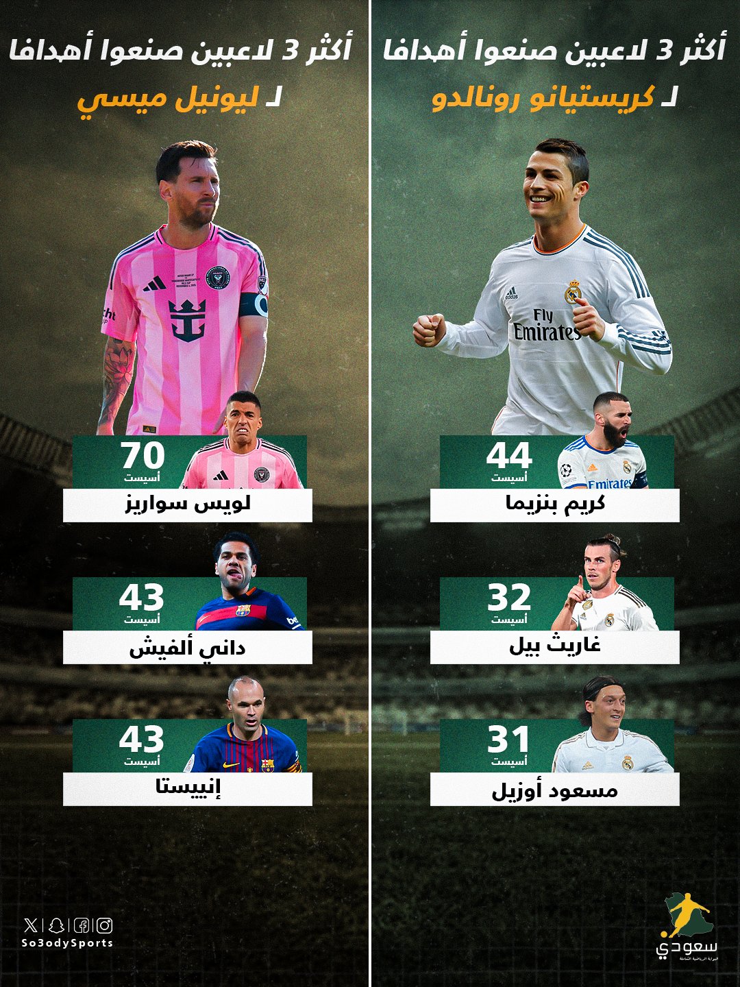 خلف كل هدف عظيم.. هؤلاء هم مهندسو أهداف ميسي و #رونالدو 